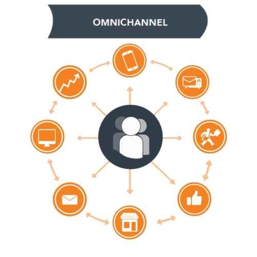 Omnichannel circle showing ways you can connect with omnichannel - storefronts, mail, cell phones, computer