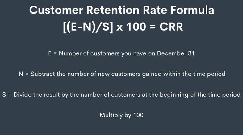 Image showing customer retention rate formula - [(E-N)/S]X100=CRR