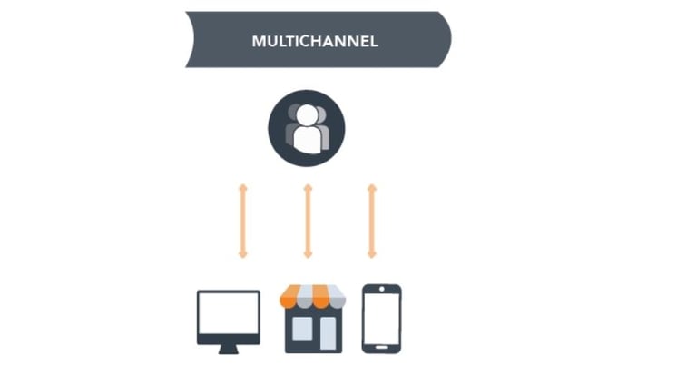 Graphic describing multichannel - cell phone, store front and computer