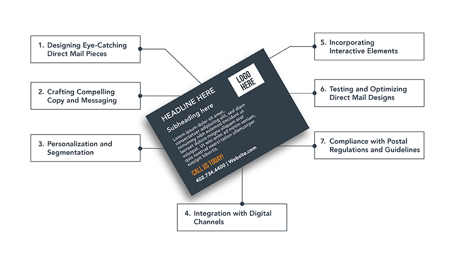 A postcard that shows the best practices for a successful campaign