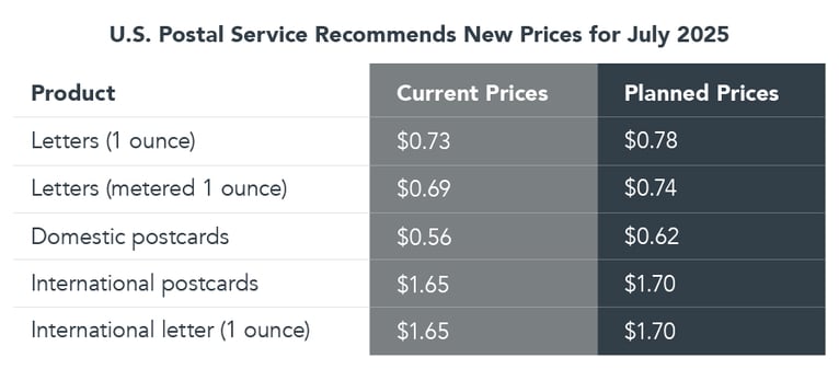 July 2025 Postage Increases