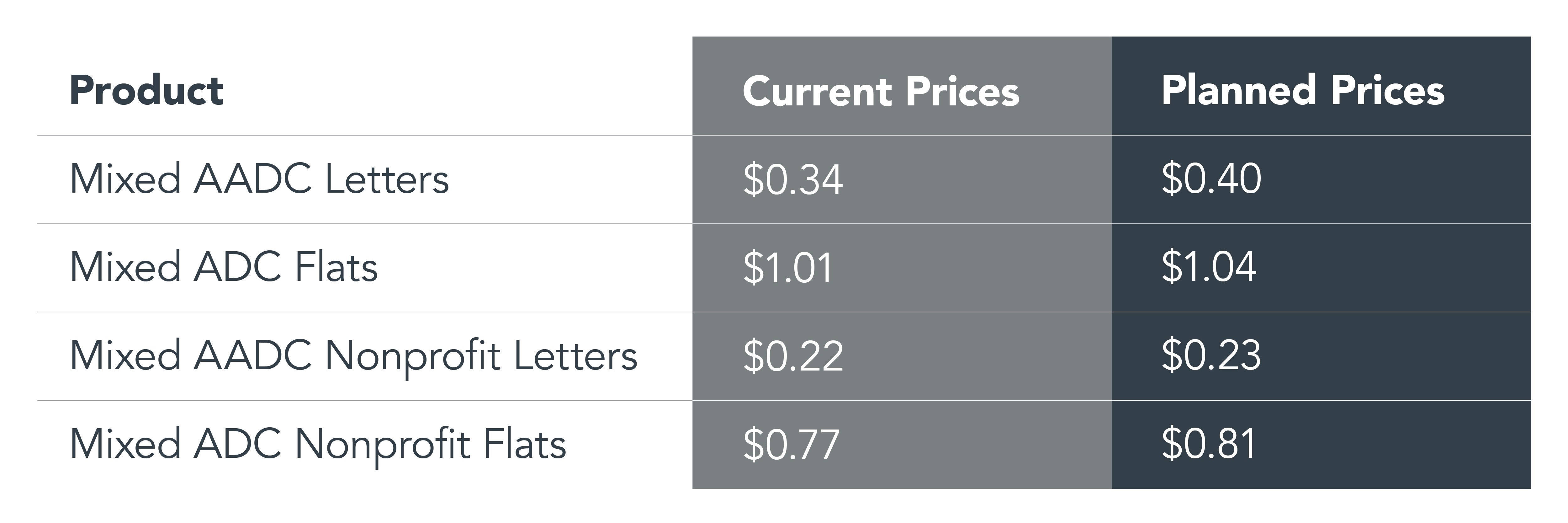 2024 USPS Postage Increase Table